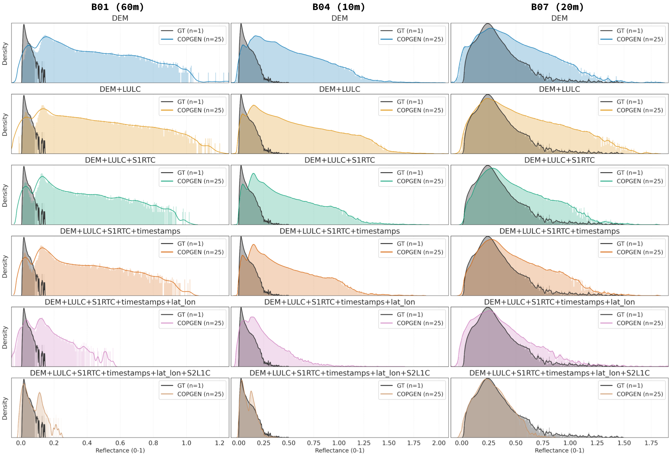 Distribution narrowing