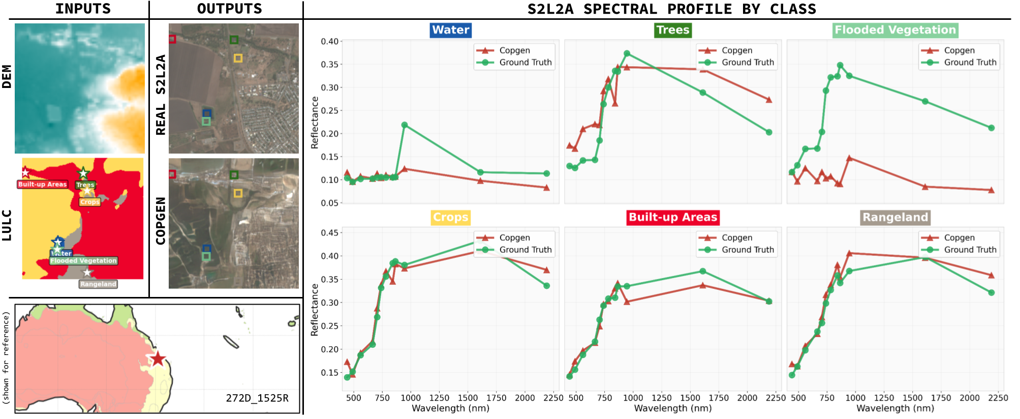 Spectral profiles by class
