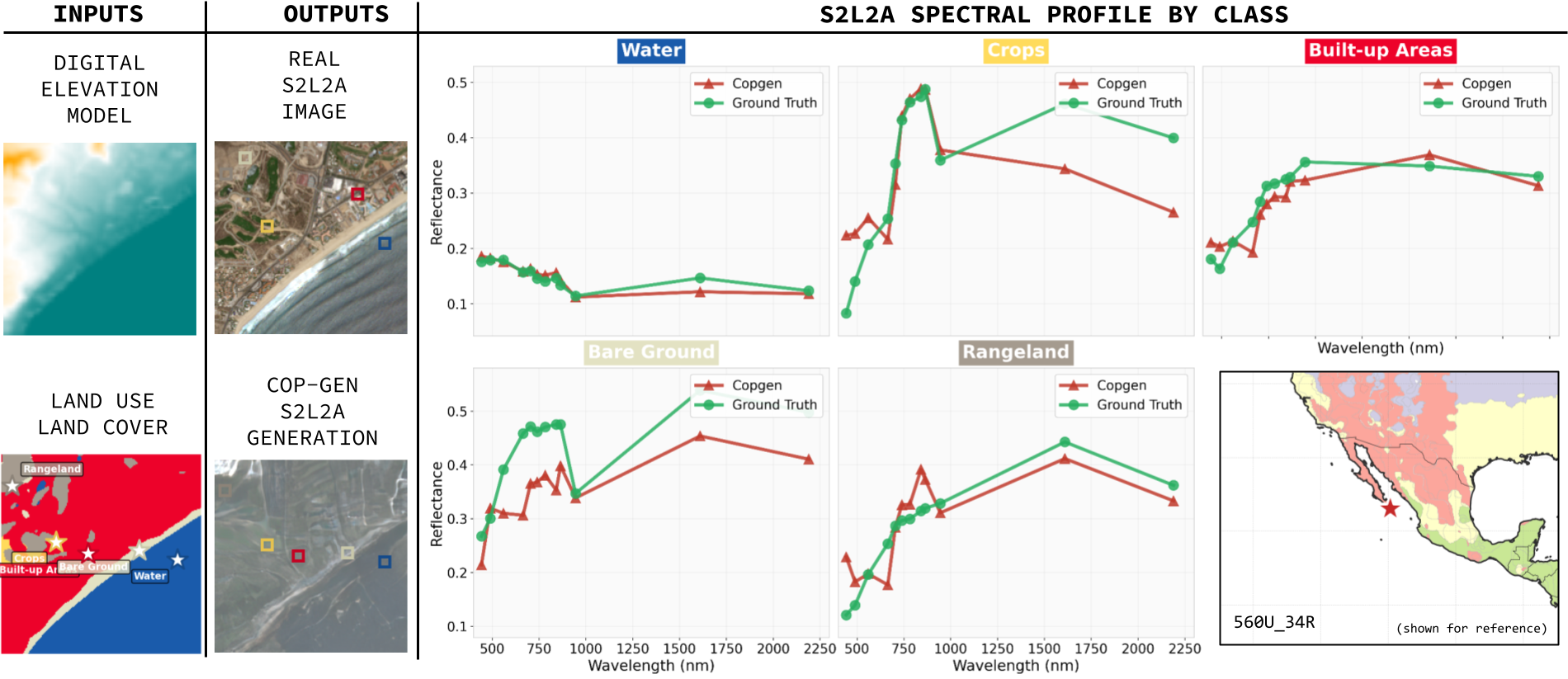 Spectral profiles by class