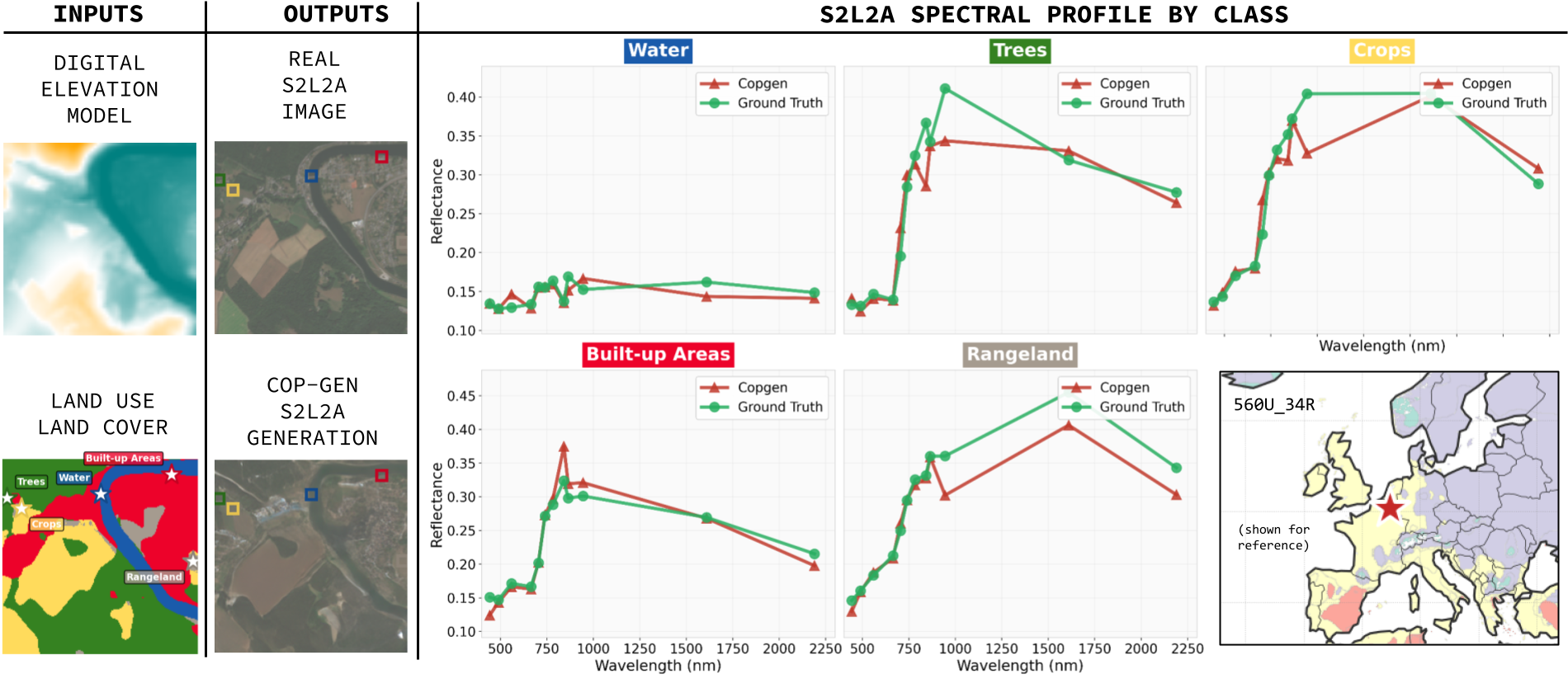 Spectral profiles by class