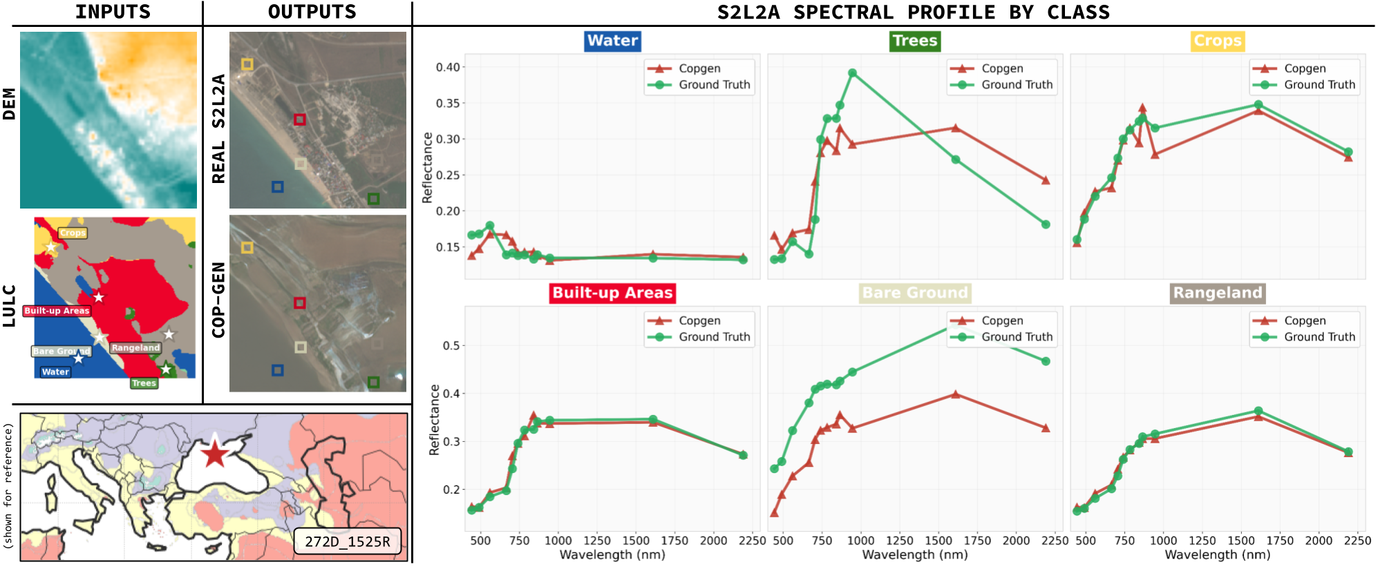 Spectral profiles by class